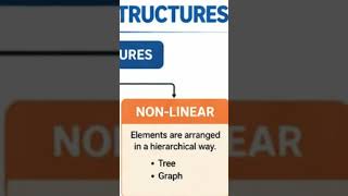 Non Linear Data structures #shorts
