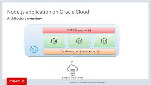 Cloud Native DevOps for Node js applications