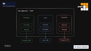 Micro Frontends - The why and how to get started!