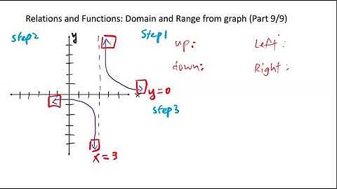 Relations and Functions: Domain and Range from Graph (Part 9/9)