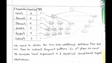 FP Growth Algorithm in Data Mining | Step by Step Example-1 Explained