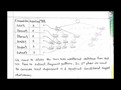 FP Growth Algorithm in Data Mining | Step by Step Example-1 Explained