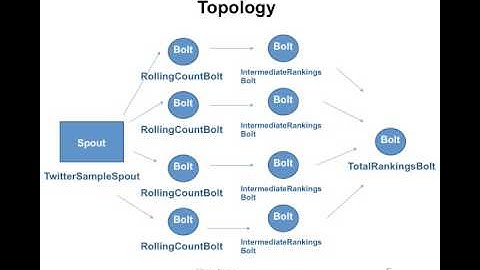 CSCI-E185 2013 - Storm and a Twitter Feed.mp4