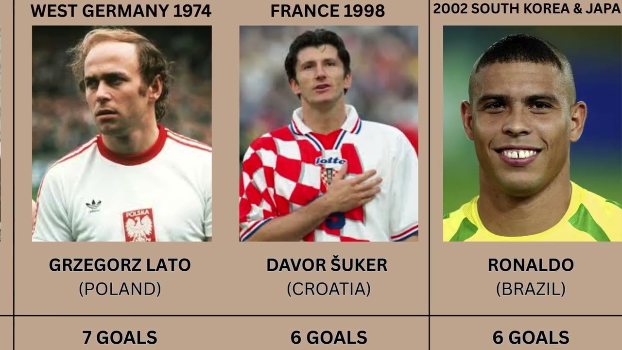 FIFA World Cup Top Scorer of Each Tournament 1930–2022