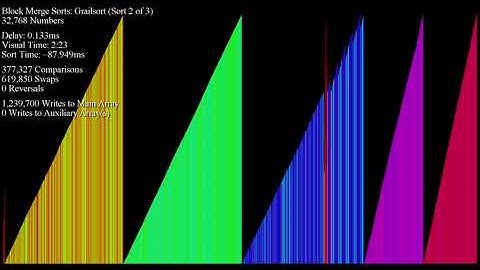 Block Merge Sorts with Distinguishable Buffers, Keys, and Blocks - Bar Graph