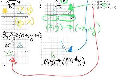 Unit 6 - lesson 3 - types of transformations