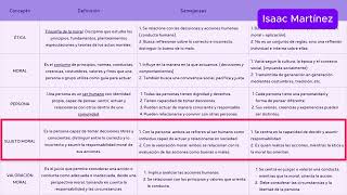 Ética, moral, persona y sujeto moral - Cuadro comparativo