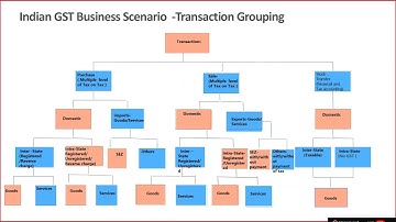 GST Global tax engine D365 P1