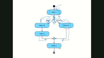 L11: Activity diagrams