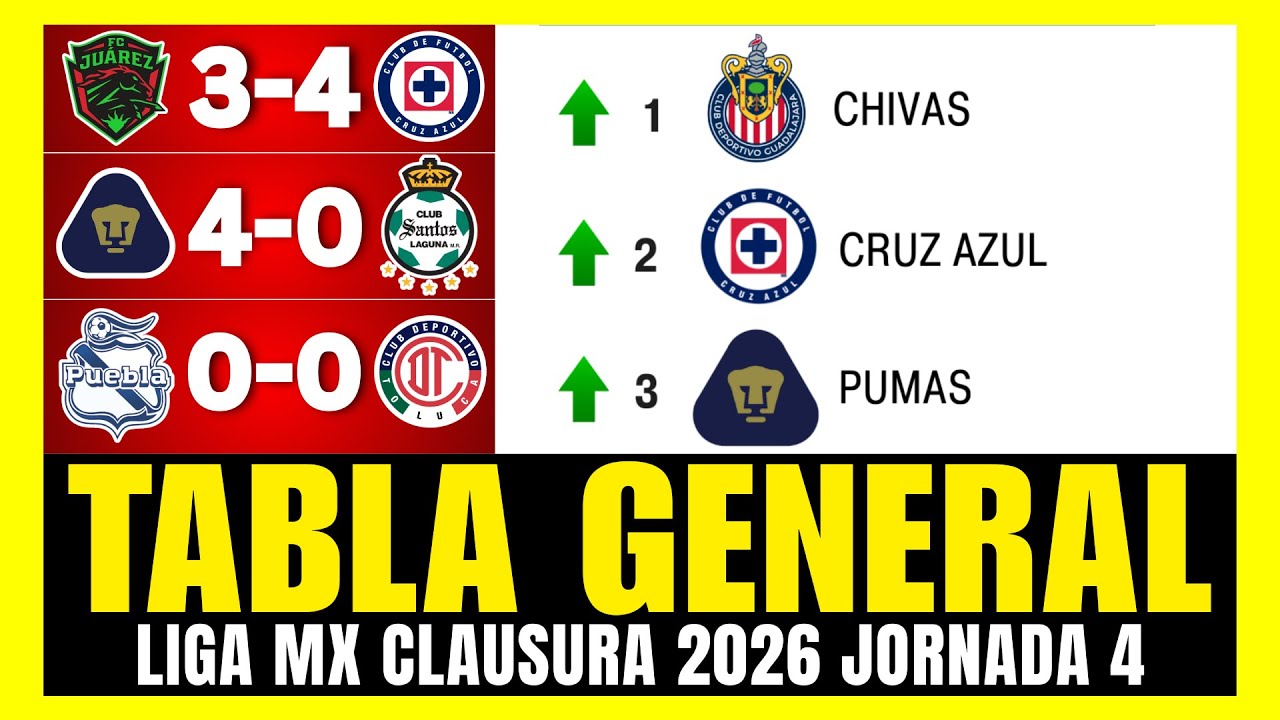 🔥 TABLA de POSICIONES y RESULTADOS Jornada 4 Liga MX CLAUSURA 2026 ...