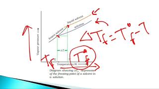 SOLUTIONS PART-6 ( ELEVATION IN BOILING POINT, DIPRESSION IN FREEZING POINT)