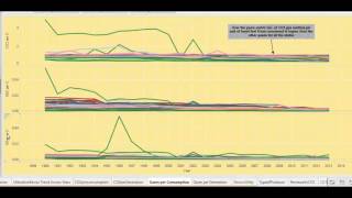 Data Viz for Energy Consumption & Co2 Emission