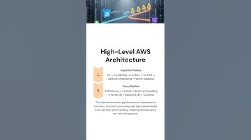GenAI + Event-driven+ Serverless #serverless #genai  #shorts