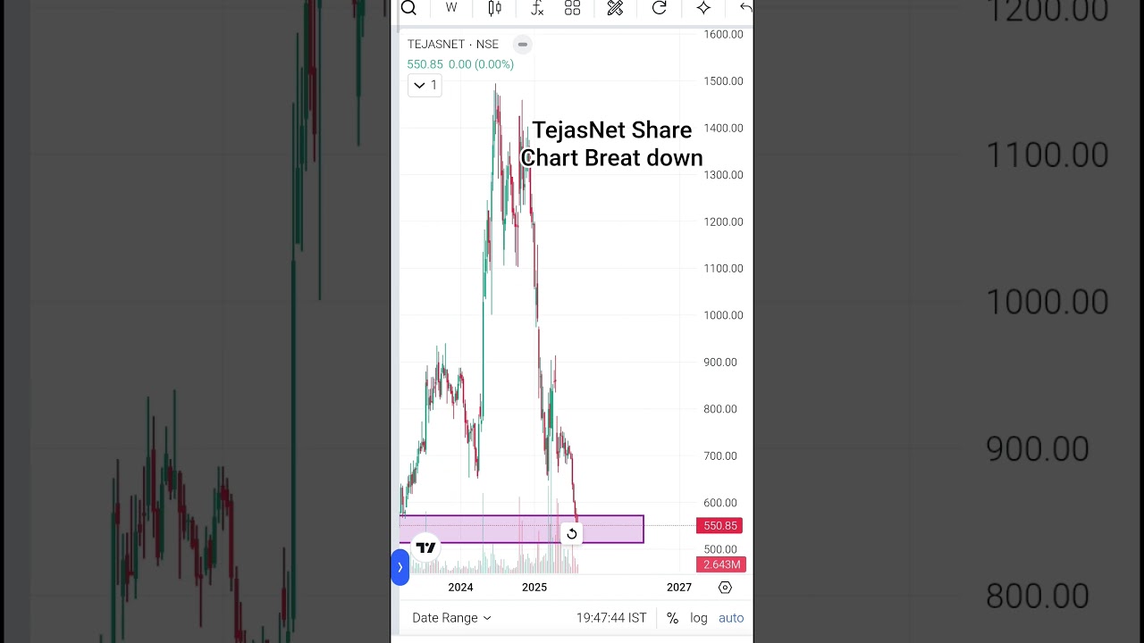 Tejasnet Share Chart Break Down| TejasNet Stock news