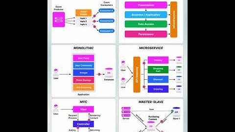 Software Architecture Patterns