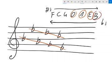 Writing Key Signatures