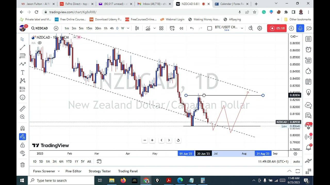 Technical Analysis of NZDCAD Forex Currency Pair