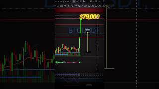 Bitcoin Wiped $1.74B Shorts