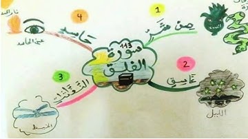 الخرائط الذهنية لسور القرآن   سورة الفلق