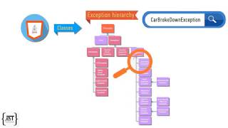 Java Exception hierarchy