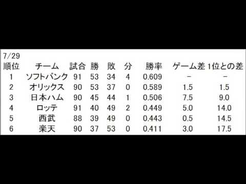 パ リーグ 14年 開幕から閉幕までの順位の推移 Youtube