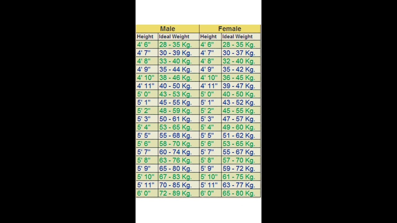 Height And Weight Chart Shorts Ytshorts
