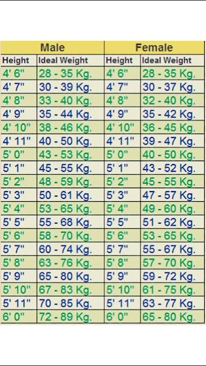 height and weight chart #shorts #ytshorts