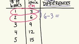 How to investigate Linear Relationships 1.2 Grade 9 Applied
