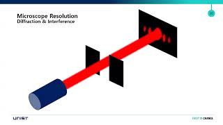 Principles of Structured Illumination Microscopy