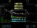 Day17k 大盤(TSE)康舒(6282)鴻海(2317)