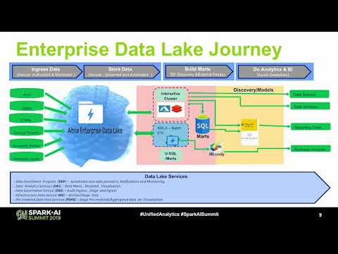 Journey to Creating a 360 View of the Customer  Implementing Big Data Strategies with a Data Lake an