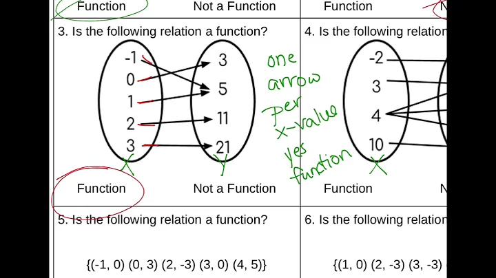 Determining if a Relation is a Function - KS