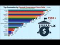 Top 20 Countries having the Highest Government debt (1990-2019) | GDP based