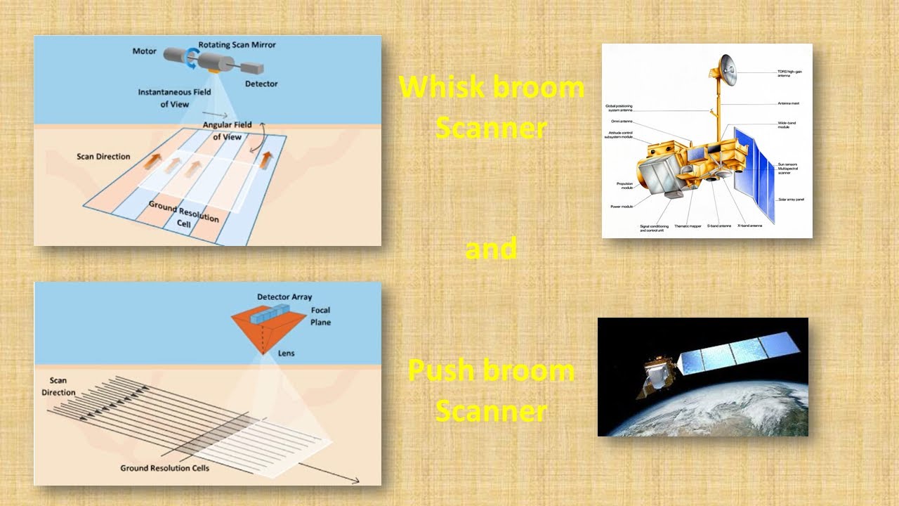 Whisk broom Scanner and Push broom Scanner YouTube