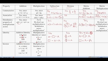 Comparing Properties of Real Numbers to Matrices