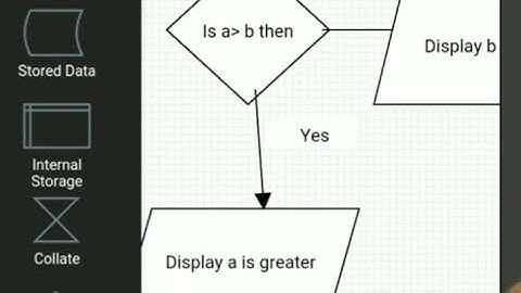Flowchart to Find Greater of 2 numbers | Flowchart largest of 2 numbers | flowchart greater of 2 nos