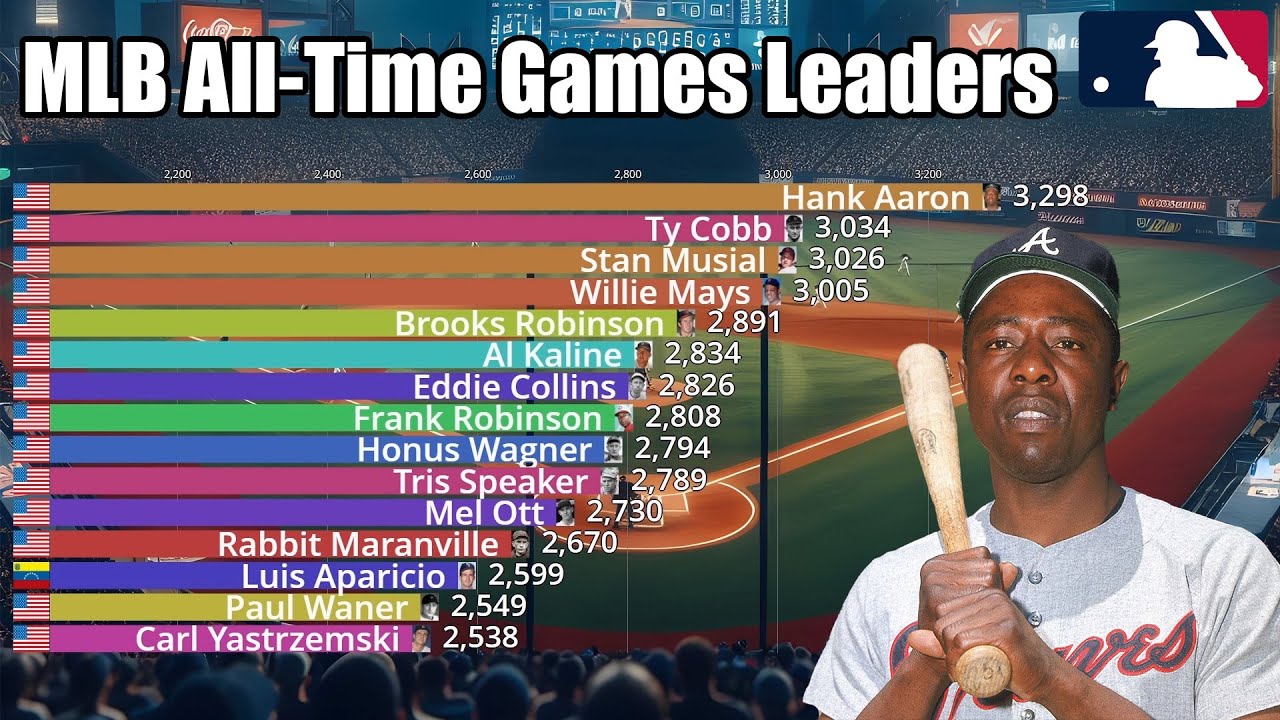 MLB All-Time Career Games Leaders (1871-2023) - Updated