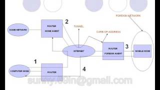 mobile ip