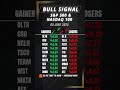 Daily Gainers &amp; Losers | Nasdaq 100 + S&amp;P 500 (05 JUNE 2025)