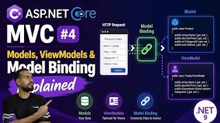 ASP.NET Core MVC #4 - Models, ViewModels & Model Binding Explained