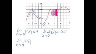 Determining Limits Graphically