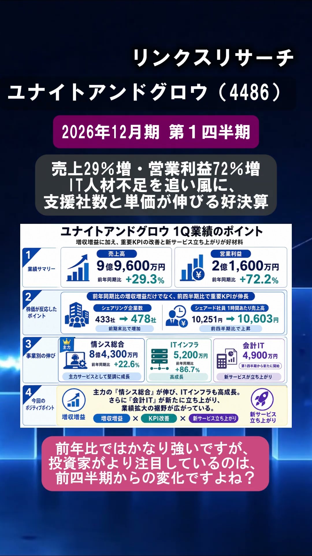 4486／ユナイトアンドグロウ】売上29％増・営業利益72％増、シェアード