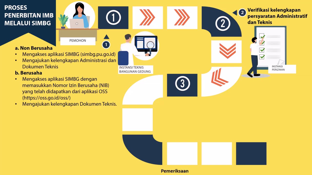 PROSES PENERBITAN IMB DAN SLF MELALUI SIMBG 