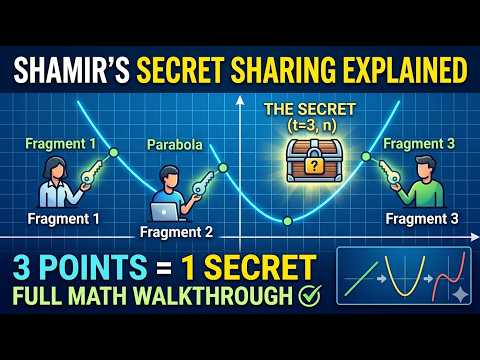 Shamir's Secret Sharing Algorithm Explained | Step-by-Step Numerical Example