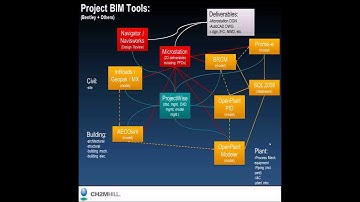 Interoperability:  Bentley & Other