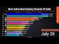 Ranking Of The Most Subscribed Gaming Channels Of India 2020 | Top 12 Gamers In India