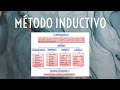 ¿QUÉ ES EL MÉTODO INDUCTIVO?