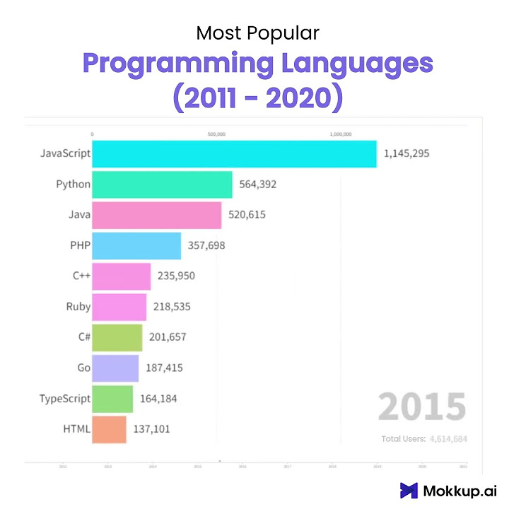 Most Popular Programming Languages of the Decade - YouTube