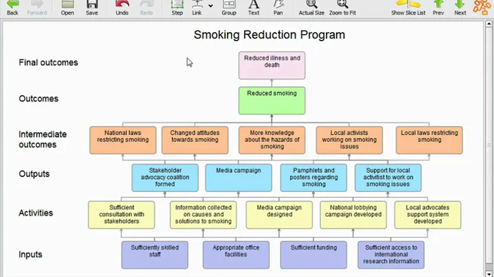 Brief introduction to program logic models (outcom...