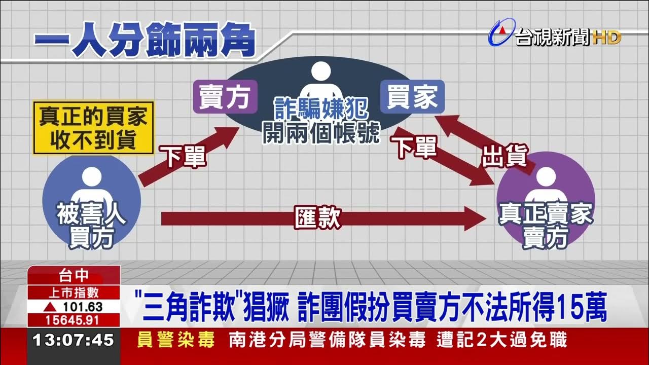 第三方詐騙手法惡劣警籲勿與網友私下交易- YouTube